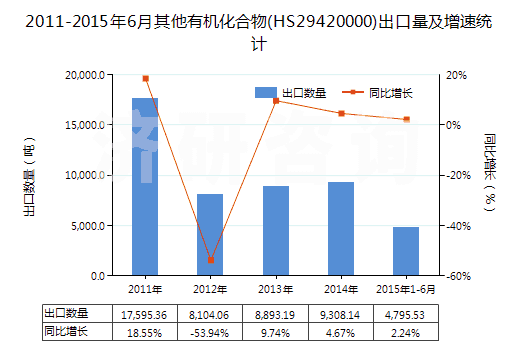 2011-2015年6月其他有機(jī)化合物(HS29420000)出口量及增速統(tǒng)計(jì)